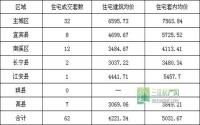 11月18日 宜宾各区域商品房成交量及均价