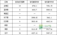 11月20日 宜宾各区域商品房成交量及均价