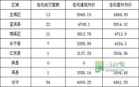 11月23日 宜宾各区域商品房成交量及均价