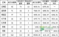 11月第3周 宜宾各区域商品房成交量及均价统计