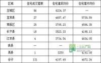 11月25日 宜宾各区域商品房成交量及均价