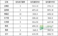 11月22日 宜宾各区域商品房成交量及均价