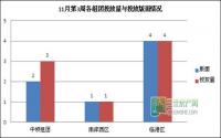 11月第3周 宜宾房地产平面广告监测数据