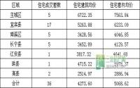 11月24日 宜宾各区域商品房成交量及均价