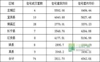 11月21日 宜宾各区域商品房成交量及均价