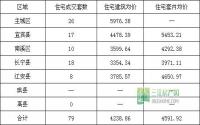 11月26日 宜宾各区域商品房成交量及均价