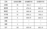 11月29日 宜宾各区域商品房成交量及均价