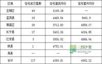 11月28日 宜宾各区域商品房成交量及均价