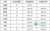 12月2日 宜宾各区域商品房成交量及均价