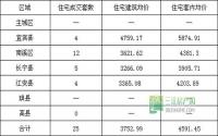12月1日 宜宾各区域商品房成交量及均价