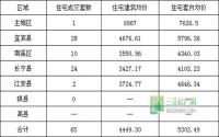 11月30日 宜宾各区域商品房成交量及均价