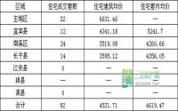 12月3日 宜宾各区域商品房成交量及均价