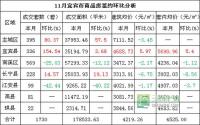 11月 宜宾各区域商品房成交量及均价统计