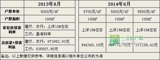 宜宾房价松动 市民购房支出不降反升？