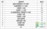 宜宾市国土资源局2012年供地计划公告