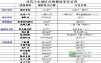 停车有保障 宜宾城区楼盘车位配比调查