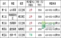 8月 宜宾三江房产网400电话数据报告