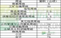 珙县2014年度国有建设用地供应计划