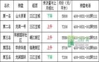 9月 宜宾三江房产网400电话数据报告