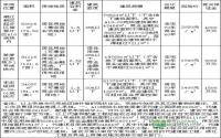 11月19日 宜宾市公开拍卖岷江新区等3宗地