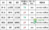 10月 宜宾三江房产网400电话数据报告