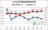 宜宾主城9月数据 “金九”变“铜九”
