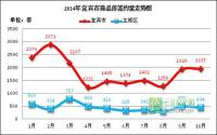 从10月成交数据 看宜宾楼市是否在回暖