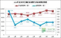 宜宾楼市库存攀高 以价换量成趋势