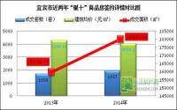 10月宜宾楼市成交价格双降 量平金九