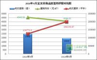 9月宜宾楼市成色不如意 主城同比降56.25﹪