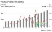 专家：房价到明年初或可止跌