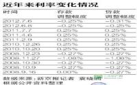 回顾：那些年降息后的楼市会怎样？