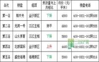 11月 宜宾三江房产网400电话数据报告