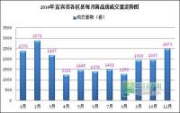 11月宜宾楼市量价齐升 抄底时机初现