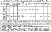 宜宾县挂牌出让2宗国有土地使用权