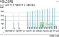 2015年房市危险信号：购房适龄人口达峰值