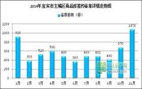 备案数首破千套 11月宜宾主城很温暖