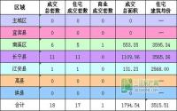 1月3日 宜宾市商品房签约参考数据