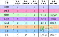 1月2日 宜宾市商品房签约参考数据