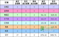 1月1日 宜宾市商品房签约参考数据