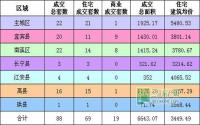 1月8日 宜宾市商品房签约参考数据
