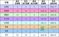 1月10日 宜宾市商品房签约参考数据