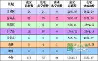 1月6日 宜宾市商品房签约参考数据