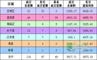 1月9日 宜宾市商品房签约参考数据