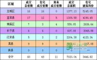 1月7日 宜宾市商品房签约参考数据