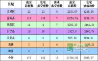 1月5日 宜宾市商品房签约参考数据