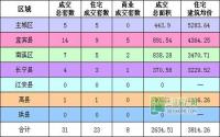 1月11日 宜宾市商品房签约参考数据