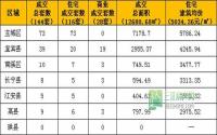 1月12日宜宾市商品房签约参考数据