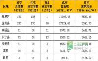 2015年第1周 宜宾市商品房签约参考数据