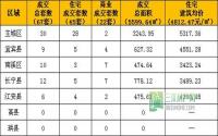 1月15日宜宾市商品房签约参考数据